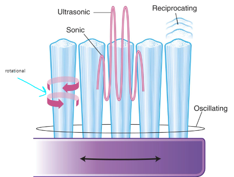 <p><span>Sonic-sound waves that disrupt/break up biofilm</span></p><p><span>Ultrasonic-higher electrical frequency that disrupt biofilm</span></p><p><span>Ionic-temporarily reverse negative charge to a positive charge on a tooth that will help break up biofilm</span></p>