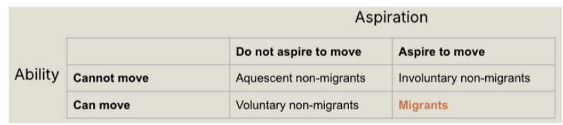 <p>Migrants and non-migrants</p>