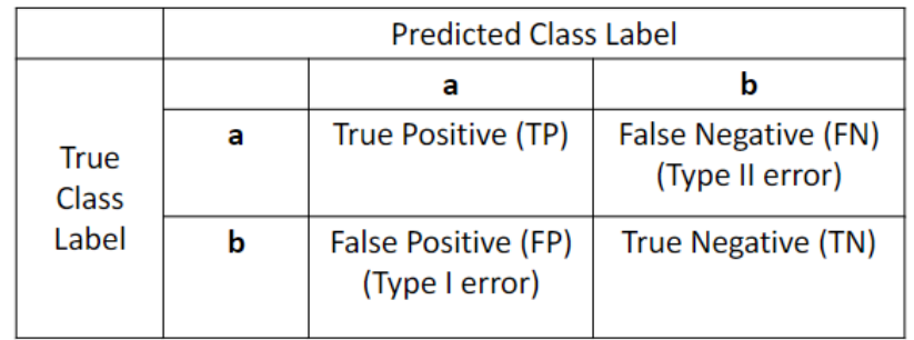 <p>A table used to evaluate the performance of a classification model by comparing predicted values to actual values.</p>