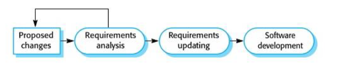 <p>iteration of the development process where the revisions to the system are designed, implemented, and tested</p><p>critical difference: 1st stage of change imp may involve program understanding, especially if the original system developers are not responsible for the change implementation</p>