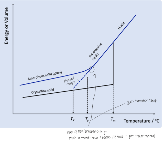 <p>what is the glass transition temp</p>