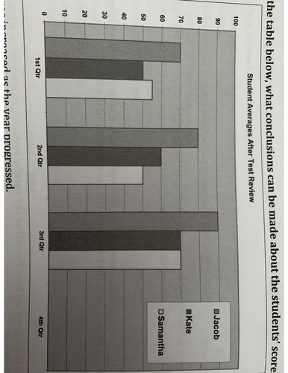 <p>A. The table reflects student scores for each quarter. </p><p>The trend that can be seen int he graph is an increase in scores as the year progressed.</p><p>- The graph label mentions a test review, but there is not enough information abut that to know if that is the reason for the scores changing.</p>
