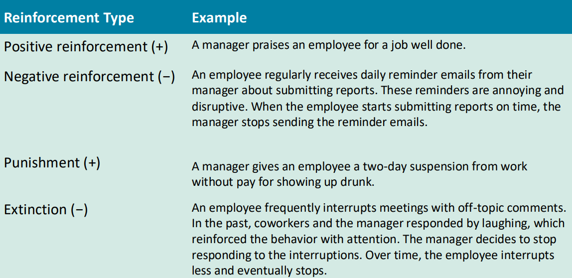 <ul><li><p><strong>Positive Reinforcement: </strong>Following a response with something pleasant.</p><ul><li><p>Does not mean positive, it just means adds.</p></li></ul></li><li><p><strong>Negative Reinforcement: </strong>Following a response with <u>the termination or withdrawal of something unpleasant.</u></p><ul><li><p>This does not mean bad it just means takes away. Strengthens behavior because it takes something away.</p></li></ul></li><li><p><strong>Punishment: </strong>Causing an unpleasant condition to eliminate an undesirable behaviour.</p></li><li><p><strong>Extinction: </strong>Eliminating any reinforcement that maintains a behaviour (positive or negative)</p></li></ul><p></p>