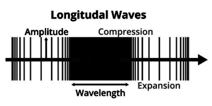 <p><span>Longitudinal waves are ones in which the particles travel parallel to the direction of the wave.</span></p>