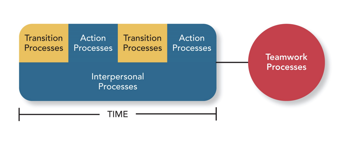 <p>facilitate accomplishment but don’t directly involve task accomplishment, they are creating the setting or context</p><p></p>