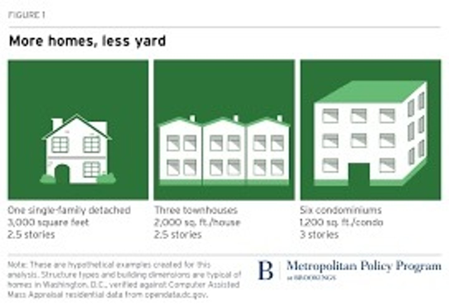<p>the number of dwellings per unit of land that would constitute a low/medium/high density housing depends on the place defining it</p>
