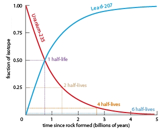 <p><span><span>What fraction of the original uranium-235 should be left after 3.5 billion years?</span></span></p>