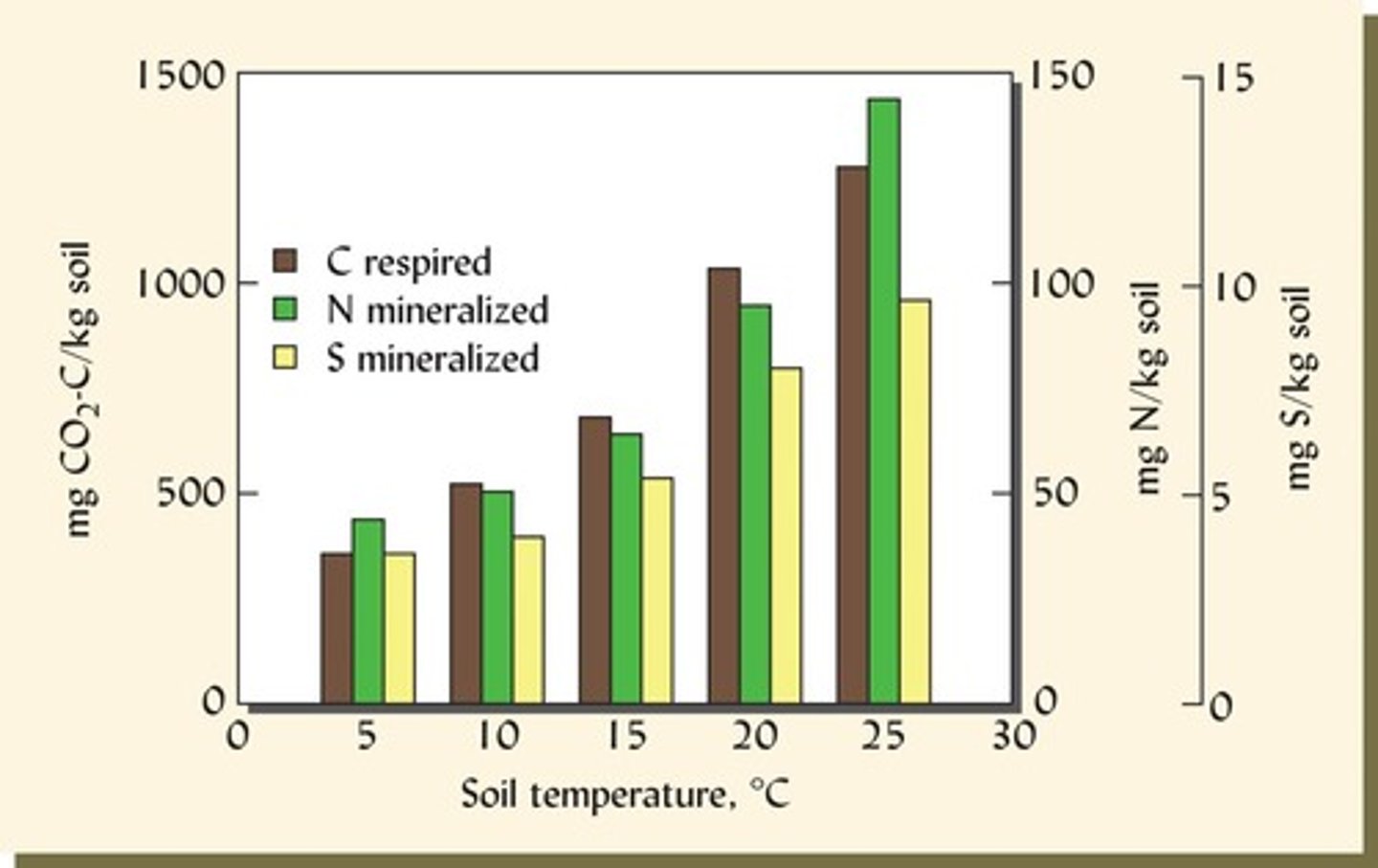 <p>Microbial activity is higher at warmer temperatures, important for nutrient cycling.</p>