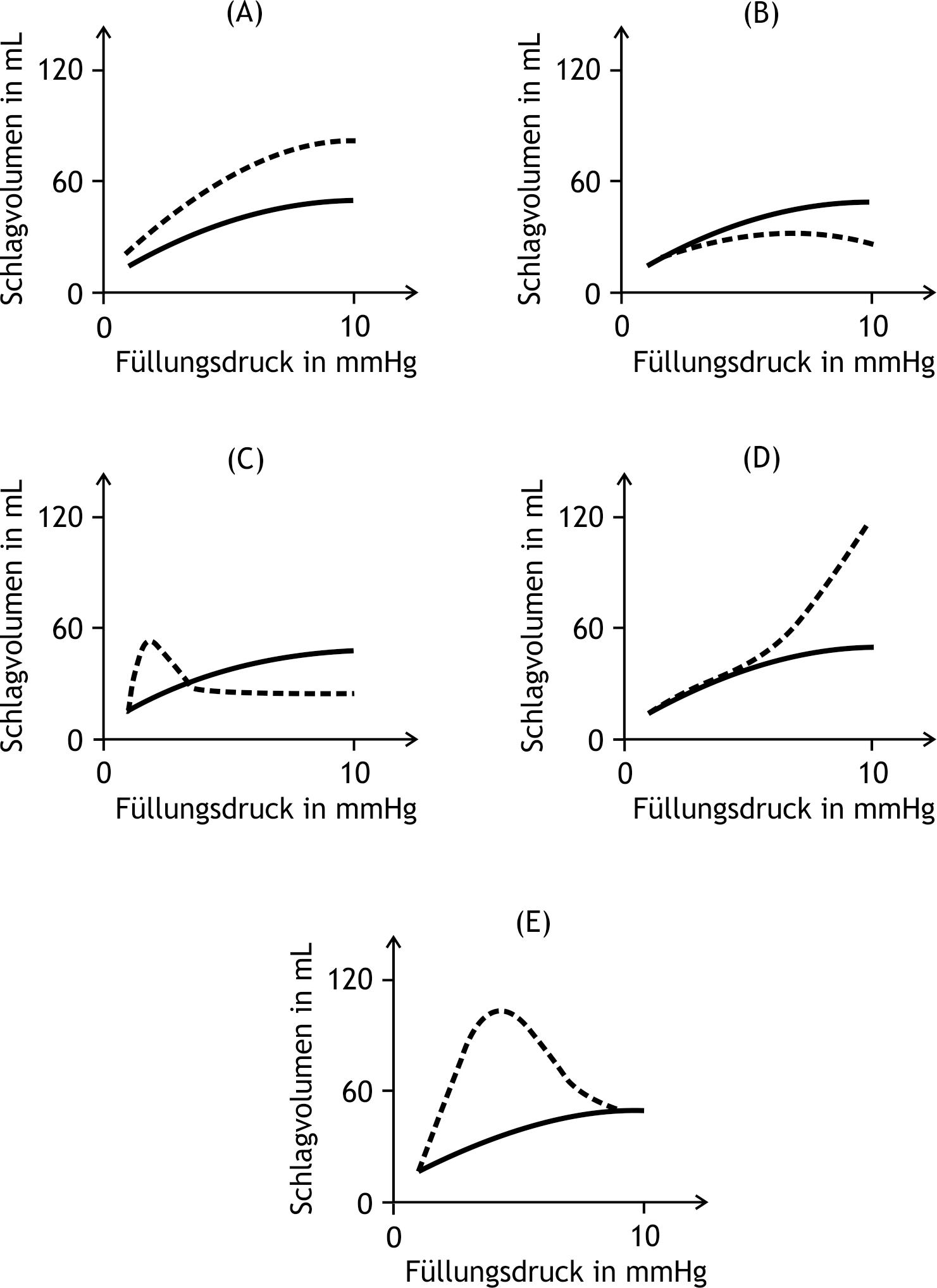 <p>38. In the diagrams (A) to (E), the relationship between left ventricular filling pressure and stroke volume in a patient with moderate heart failure is shown as a solid line. Pharmacological partial inhibition of the Na⁺/K⁺-ATPase is then performed, and the altered relationship is drawn as a dashed line.</p><p>Which of the diagrams (A) to (E) best corresponds to this description?</p><p>A. (A)</p><p>B. (B)</p><p>C. (C)</p><p>D. (D)</p><p>E. (E)</p>