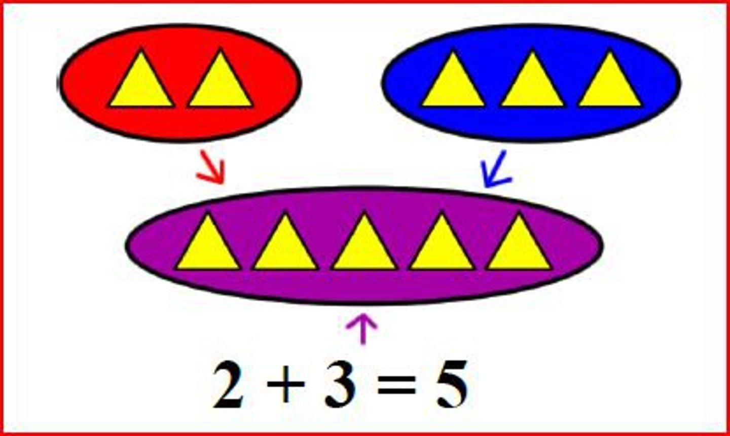 <p>To combine, put together two or more quantities.</p>