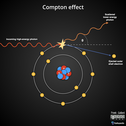 <p>photon interacts/hits an outer-shell electron, ejecting the electron and photon deflecting into a different direction. </p>