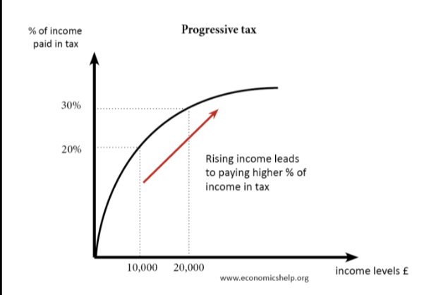 <p>higher tax on higher incomes</p>