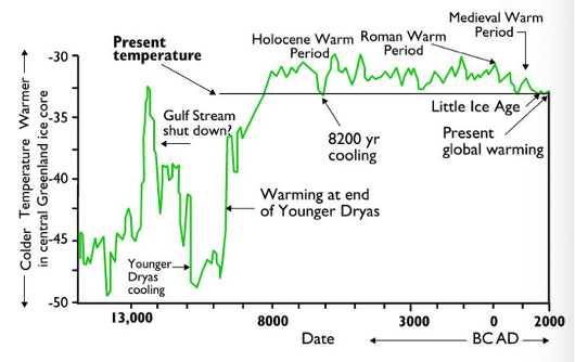 <ul><li><p><span style="font-family: "Times New Roman"; line-height: normal; font-size: 7pt;"><span> </span></span>We are in it</p></li><li><p class="MsoListParagraphCxSpMiddle"><span style="line-height: normal; font-size: 7pt;"><span> </span></span>Period of relative stability</p></li><li><p class="MsoListParagraphCxSpMiddle">Punctuated by series of climatic events</p></li><li><p class="MsoListParagraphCxSpMiddle">Context for recent anthropogenic change</p></li><li><p class="MsoListParagraphCxSpMiddle">Evolution of modern civilisation</p></li><li><p class="MsoListParagraphCxSpMiddle">Palaeolithic, 2.6 ma – 10 ka</p></li></ul><p></p>