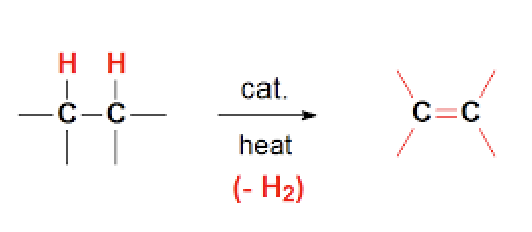 <p>“Lose-hydrogen”</p><p>Removal of H2 from alkane using heat and a catalyst (Pd or Pt) to form alkene, results in multiple products</p>