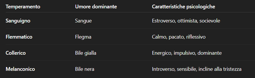 <p>Associò i 4 umori del corpo a 4 temperamenti</p><p></p>