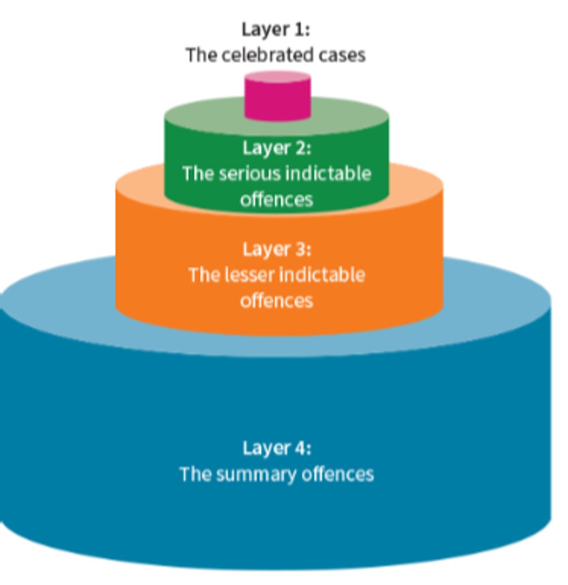 <p>where the least attention is paid to criminal cases in the base or lowest layer (which is composed of minor summary offences such as property crimes, simple assaults, and public order crimes), while the cases that tend to be the most widely reported are in the top layer—what Walker calls "celebrated cases."</p>