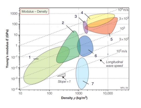 <p>Name the materials on the Ashby diagram (numbered from 1 to 7)</p>