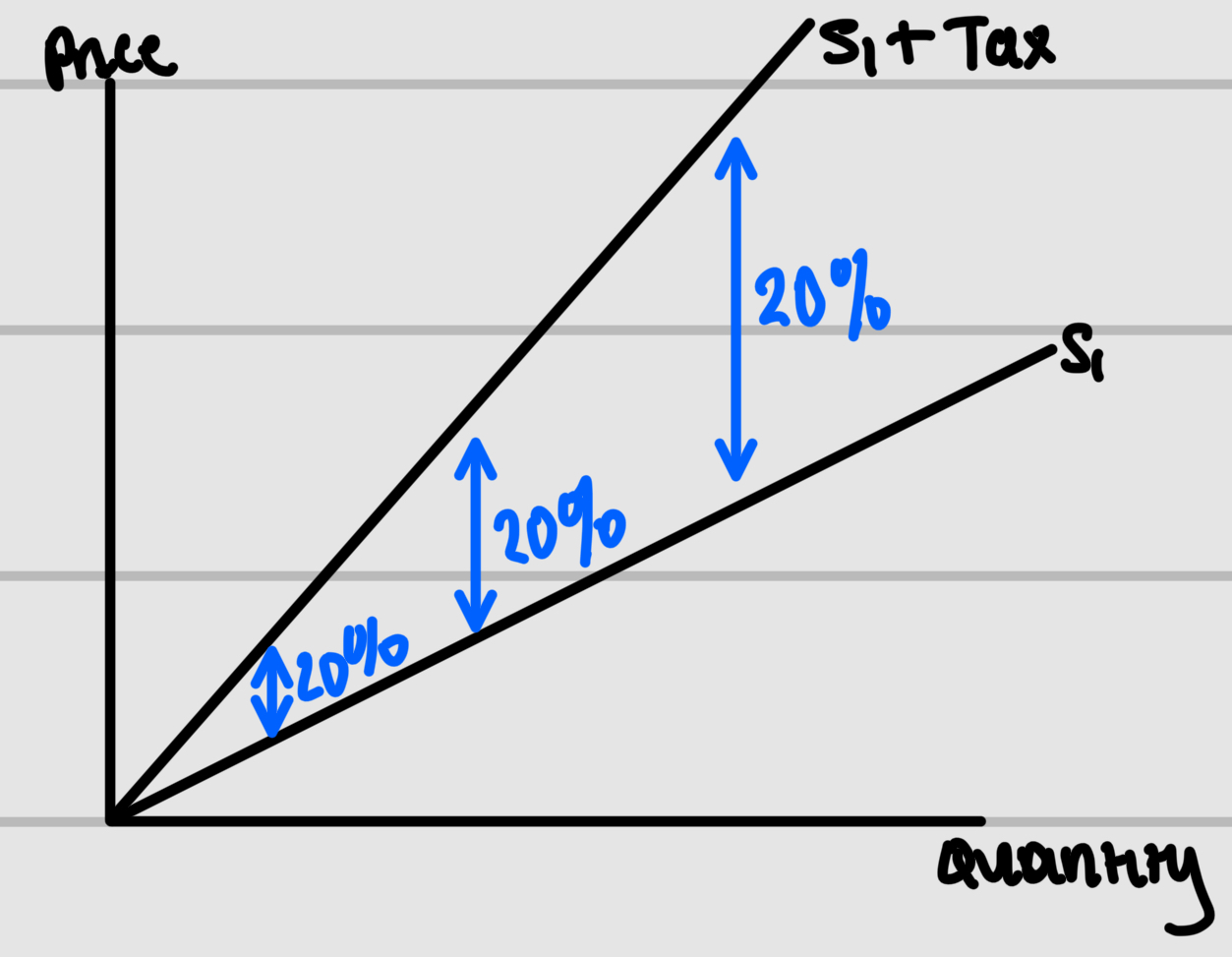 <p>Ad valorem tax</p>