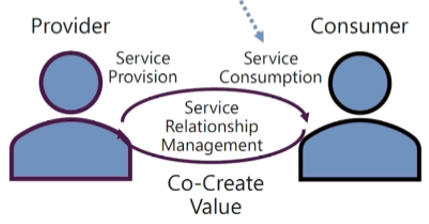 <p>Service Consumption — Definition</p>