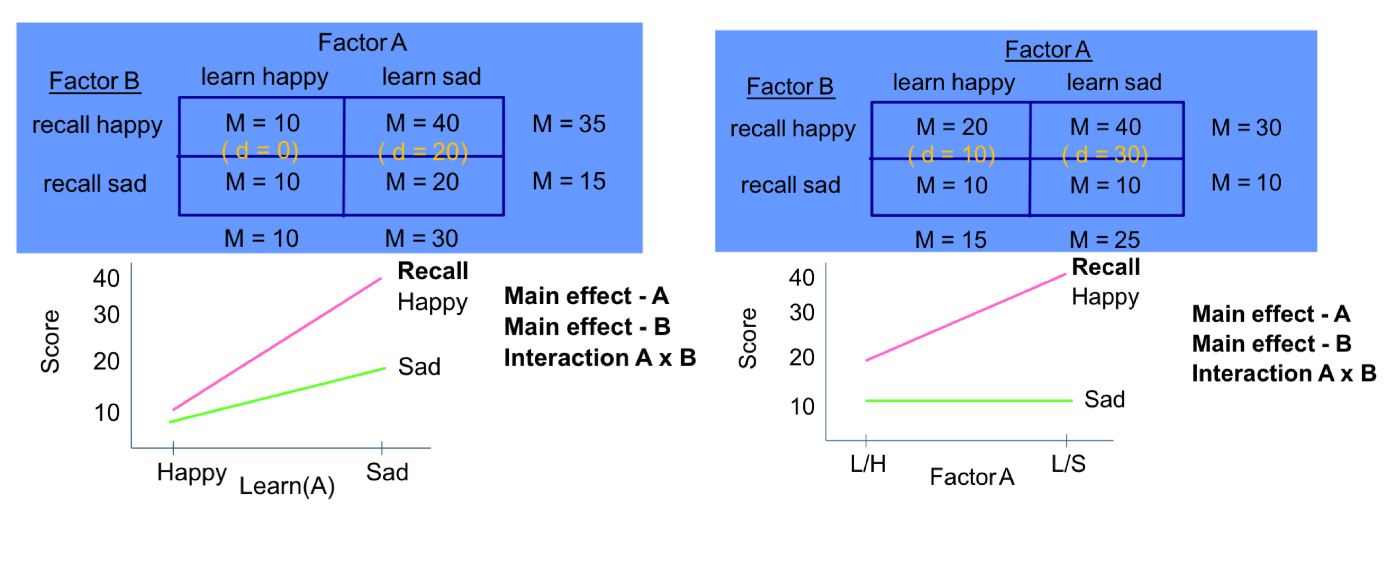 <p>these results both show the same thing: main effect A, main effect B and interaction. however, their graph is different. why?</p>