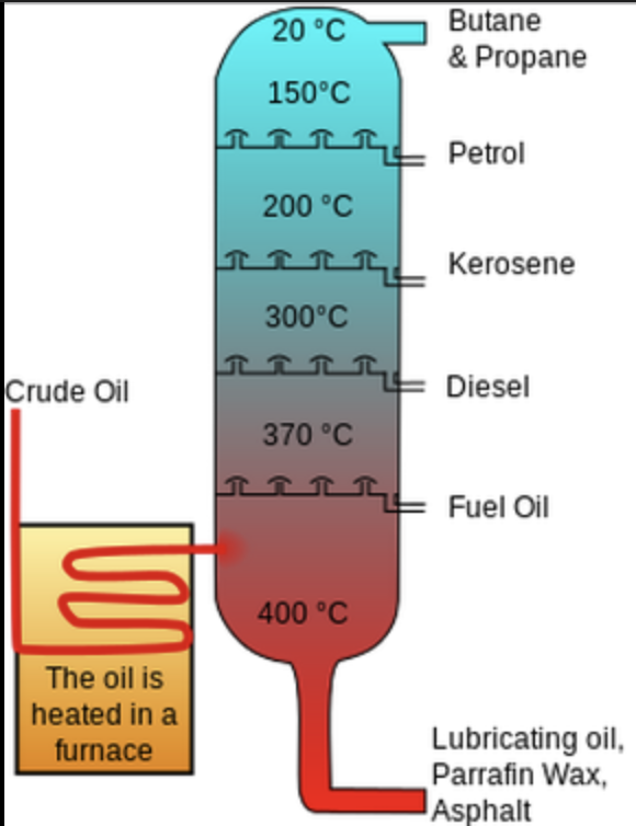 <p>bitumen </p><p>fuel oil </p><p>diesel</p><p>kerosene</p><p>gasoline</p><p>refinery glass </p>