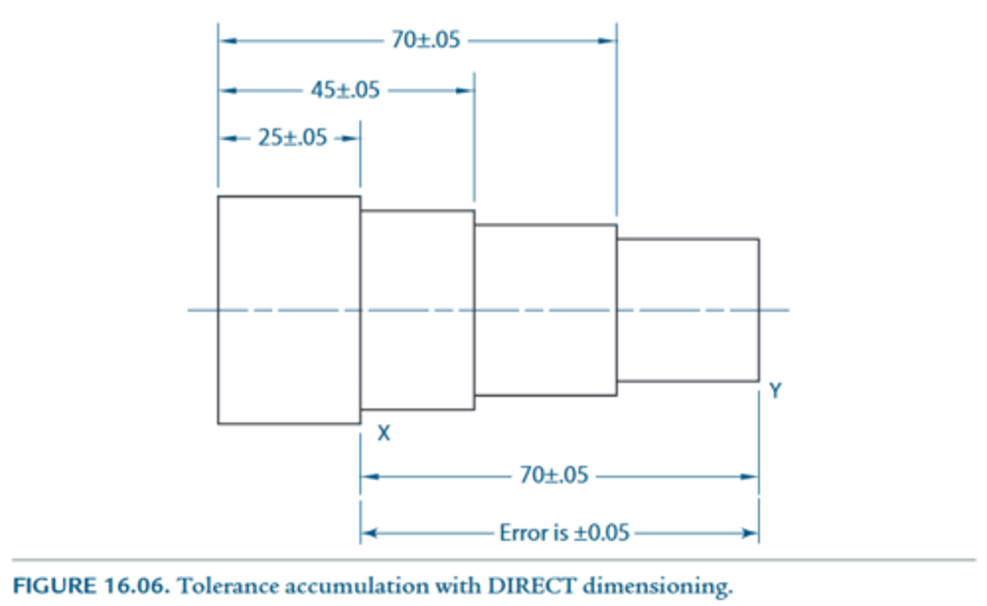 <p>Dimensioning between two key points directly to minimize tolerance accumulation.</p><p>Basically: instead of baseline or chaining together multiple dimension labels, you go from one end to another direction to reduce tolerance accumulation... its "direct"--- refer to the bottom dimensioning from the attached image</p>