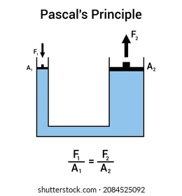 <p>Principio de Pascal</p>