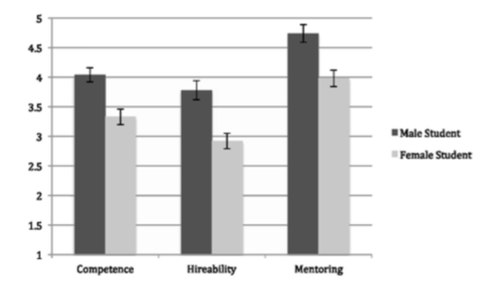<ul><li><p><span style="background-color: transparent;"><span>Science faculty from research-intensive universities rated the application materials of a&nbsp;student—who was randomly assigned either a male or female name—for a lab manager job</span></span></p></li></ul><p></p>