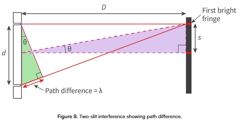 <p><span>provided evidence for the wave nature of light and laid the foundation for our understanding of wave interference.</span></p><p><span>In the double-slit experiment, a monochromatic coherent light source (such as a laser) emits light waves towards a screen with two narrow slits. When the light waves pass through these slits, they act as two coherent light sources. The light waves interfere, creating an interference pattern on the optical screen. The interference pattern consists of alternating dark and light fringes (bands)</span></p><p><span>The light fringes (maxima) are where the light waves interfere constructively and the dark fringes (minima) are where the light waves interfere destructively.</span></p><p></p>