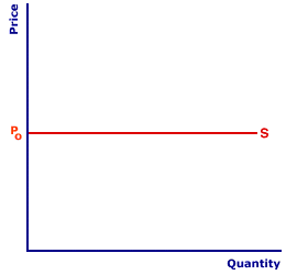 <p>Perfectly elastic - %change in QS will fall to 0 for any % change in price </p>
