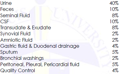 <ul><li><p>6.1.1 Urine 40%</p></li><li><p>6.1.2 Feces 10%</p></li><li><p>6.1.3 Seminal Fluid 8%</p></li><li><p>6.1.4 CSF 10%</p></li><li><p>6.1.5 Transudate &amp; Exudate 8%</p></li><li><p>6.1.6 Synovial Fluid 2%</p></li><li><p>6.1.7 Amniotic Fluid 2%</p></li><li><p>6.1.8 Gastric fluid &amp; Duodenal drainage 4%</p></li><li><p>6.1.9 Sputum 5%</p></li><li><p>6.1.10 Bronchial washings 2%</p></li><li><p>6.1.11 Peritoneal, Pleural, Pericardial fluid 5%</p></li><li><p>6.1.12 Quality Control 4%</p></li></ul><p></p>