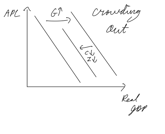 <p>By gvt to decrease deflationary/inflationary gap</p><p>increase/decrease gvt. spending</p><p>reduce/increase taxes</p><p>Pros:</p><ul><li><p>targets specific sectors</p></li><li><p>pulls economy out of deep recession</p></li><li><p>can impact potential output (if gvt spending done right)</p></li><li><p>gvt spending guaranteed impact on AD</p></li></ul><p>Cons:</p><ul><li><p>major time lag</p></li><li><p>political constraints</p></li><li><p>inflationary</p></li><li><p>budget deficit</p></li><li><p>crowding out (gvt must borrow to pay for increase in spending, leads to lower investment and consumption as cost of borrowing increases, cancels out AD increase partially)</p></li></ul><p></p><p></p>