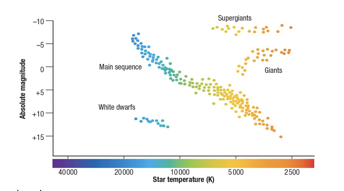 <p>shows relationship between stars tempoerate + brightness (luminosity. shows how they change during lifestyle</p><p>x-axis=temperature</p><p>-&gt;left is hot</p><p>-&gt;right is cooler</p><p>y-axis=luminosity(absolute magnitude)</p><p>-&gt;bright stars at the top</p><p>-&gt;dimmer stars at bottom</p><p>On the diagram <strong>stars are ranked from bottom to top in order of decreasing magnitude (increasing brightness) and from right to left by increasing temperature</strong></p>