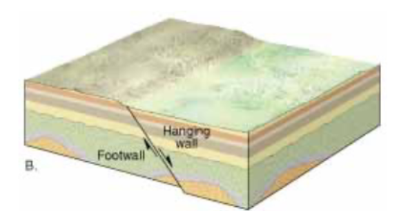 <p>A fracture across which significant movement has occured</p><p>A fault in which the hanging wall moves down, relative to the foot wall</p>
