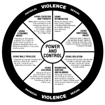 * isolating from friends and family
* economic dependency
* threats and intimidation
  * against children
  * to commit suicide
* gaslighting