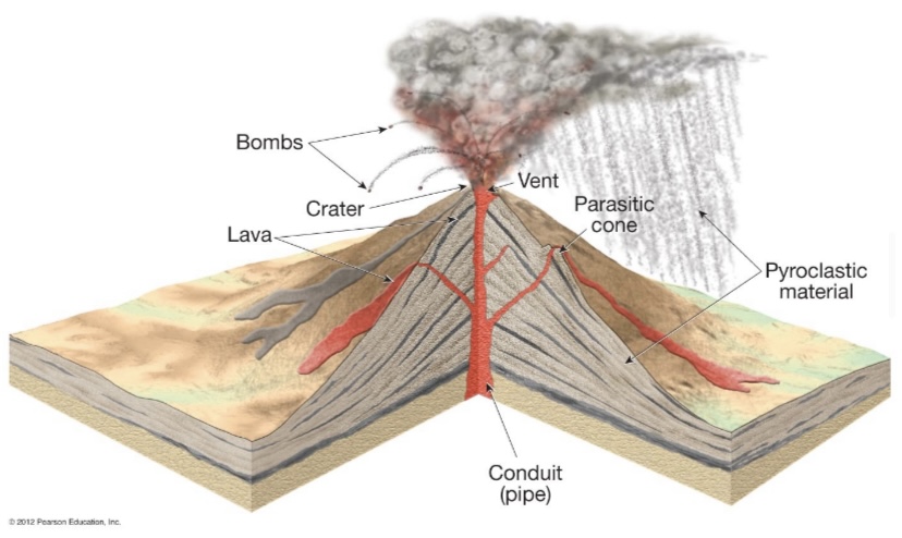 What are some feature of a composite volcano?