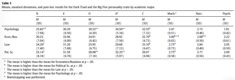 <ul><li><p>there were no differences in psychopathy scores according to course</p></li><li><p>psychology students scored significantly lower on Machiavellianism than students on any other course assessed</p></li><li><p>psychology students scores significantly lower on narcissism than students studying economics/business</p></li></ul><p></p>