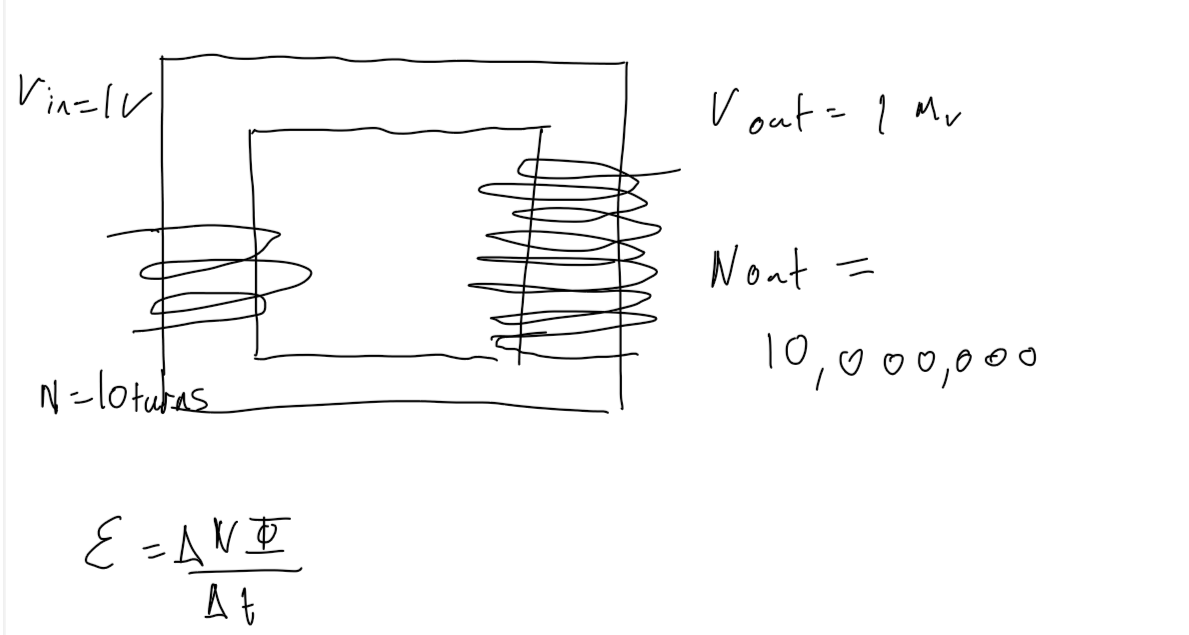 <ol><li><p>alternatinc current produces an alternating mag field</p></li><li><p>iron core increases field lines</p></li><li><p>magnetic flux is linked to the secondary coil by the iron core</p></li><li><p>changing magneticc flux induces emf over the secondary coil</p></li><li><p>more turns on secondary coil increase the rate of change of flux linkage</p></li></ol><p></p>