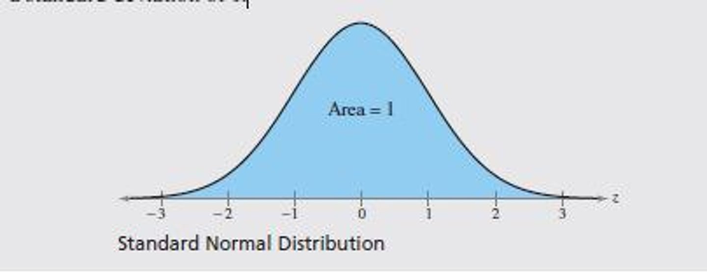 <p>A normal distribution with a mean of 0 and a standard deviation of 1.</p>