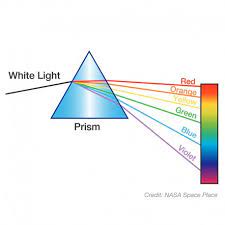 <p>Occurs when light bends and reveals its parts. Ex) white light bends through a prism and is separated into colors of the spectrum.</p>