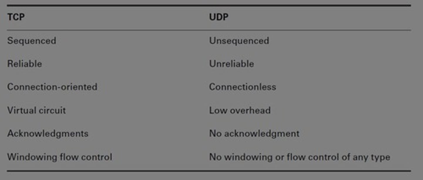 <p>*Transported inside of IP</p><p>• Encapsulated by the IP protocol</p><p>*Two ways to move data from place to place</p><p>• Different features for different applications</p><p>*OSI Layer 4</p><p>• The transport layer</p><p>*Multiplexing</p><p>• Use many different applications at the same time</p><p>• TCP and UDP</p>