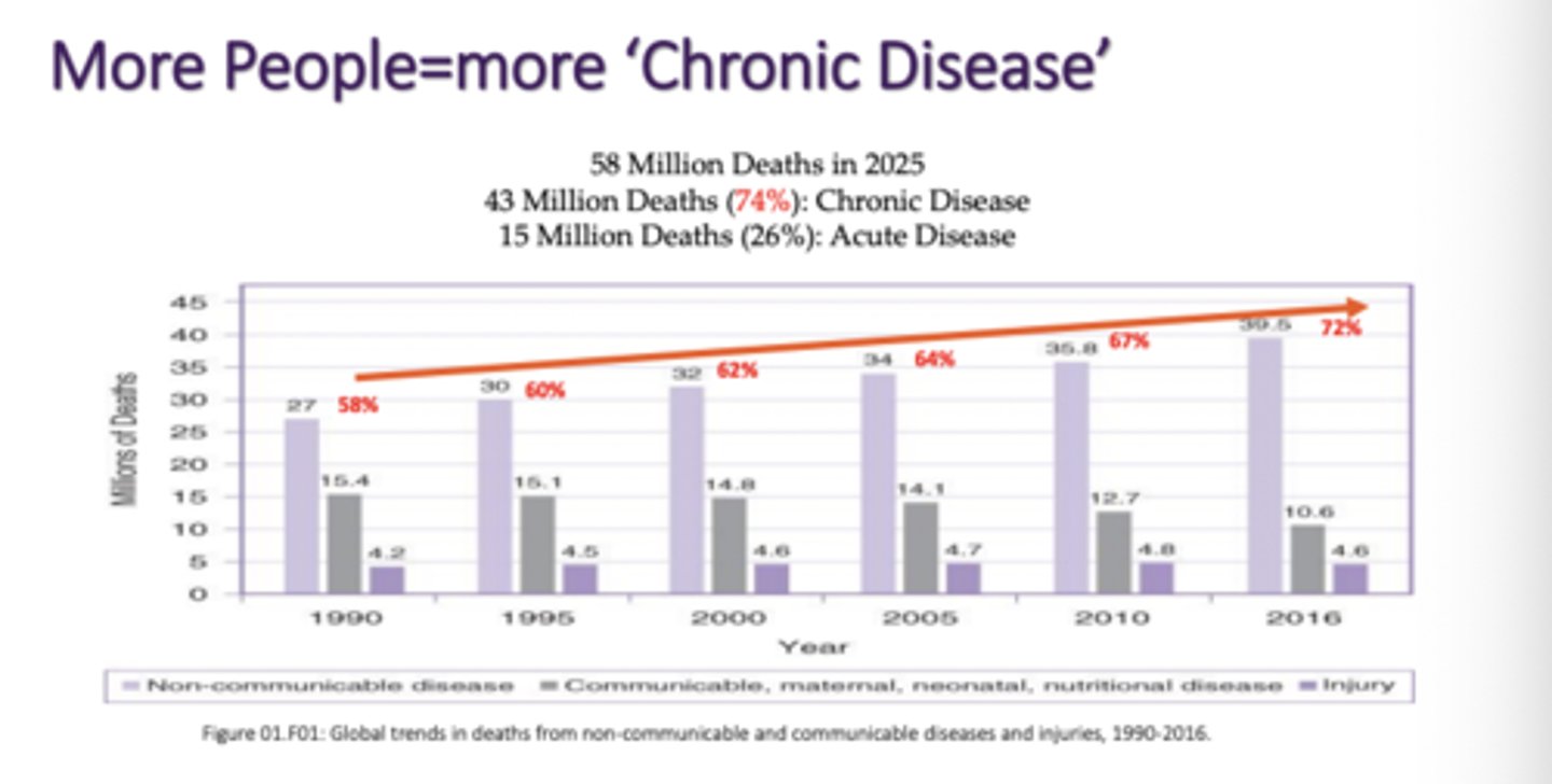 <p>Change in make-up of population</p><p>- Think population growth</p><p>- AGING, On average more old people, less young people</p><p>- More People=more 'Chronic Disease'</p><p>- More Older People=more 'Chronic Diseases'</p>