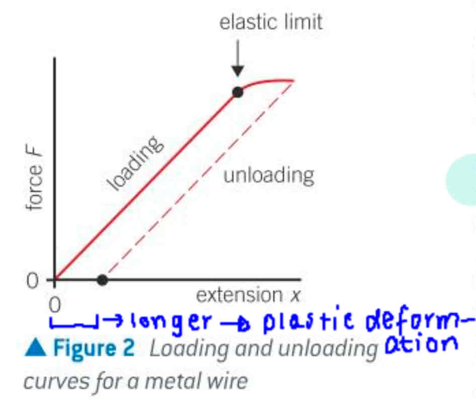 <p>unloading curve is identical to loading curve if forces are under elastic limit, otherwise unloading is parallel but not equal</p>