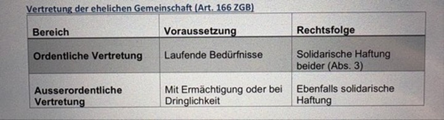 <p>Ordentliche Vertretung:</p><p>Laufende Bedürfnisse</p><p>Solidarische Haftung beider (Abs. 3)</p><p>Ausserordentliche</p><p>Vertretung:</p><p>Mit Ermächtigung oder bei</p><p>Dringlichkeit</p><p>Ebenfalls solidarische</p><p>Haftung</p>