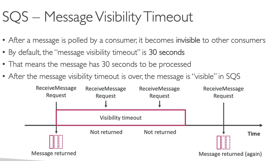 <p>The <strong>Message Visibility Timeout</strong> is a temporary invisibility setting applied to a message once it has been retrieved by a consumer. Its main job is to prevent duplicate processing.</p><p></p><p>. If a message is not processed within the visibility timeout, it will be processed twice</p><p>. A consumer could call the ChangeMessageVisibility API to get more time</p><p>. If visibility timeout is high (hours), and consumer crashes, re-processing will take time</p><p>. If visibility timeout is too low (seconds), we may get duplicates</p>