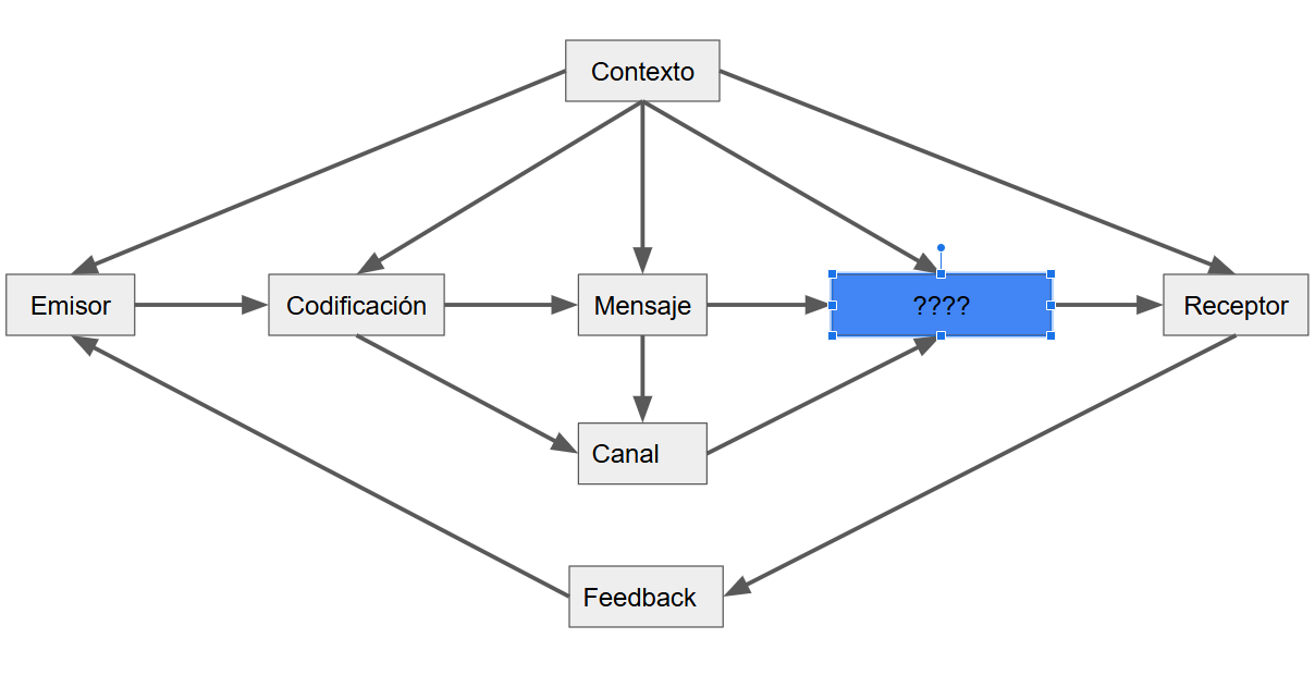 <p>Qué va en la caja azul?</p><p>receptor interpreta y lo convierte en un significado que pueda comprender</p>