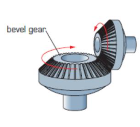 <p>Bevelled gear wheels are positioned at right angles to each other • This changes the plane of rotation. </p><p>Used in hand-drills and in many other machines.</p><p></p>