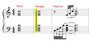 <p>a broken chord in which the notes are performed melodically rather than harmonically. The arpeggio may be written out or indicated with a wavy line placed in front of a chord.</p>