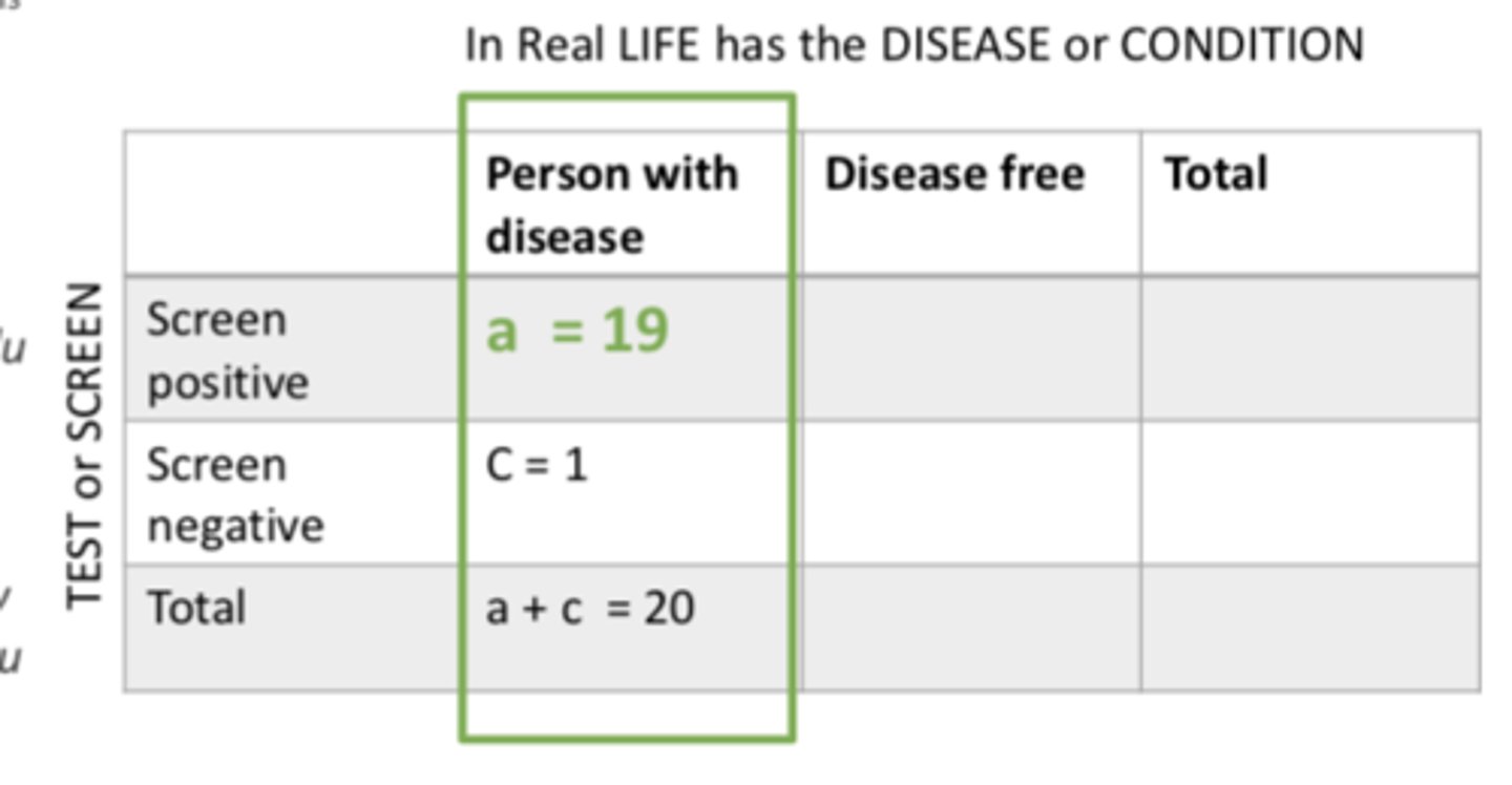 <p>- people who really have a disease</p><p>- True positive (+) fraction</p><p>- probability that a person who really has a certain disease screens positive (+)</p><p>- (a /a +c) X100</p>
