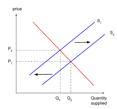 <ul><li><p><span style="background-color: transparent;">Sometimes a factor other than the products own price changes, like production costs or technology, and the entire supply curve moves from left or right</span></p></li><li><p><span style="background-color: transparent;">Rightwards shift (S<sub>1</sub> → S<sub>2</sub>) - producers are willing to supply more at every price&nbsp;</span></p></li><li><p><span style="background-color: transparent;">Leftwards shift (S<sub>2</sub> → S<sub>1</sub>) - producers less at every price</span></p></li></ul><p></p>